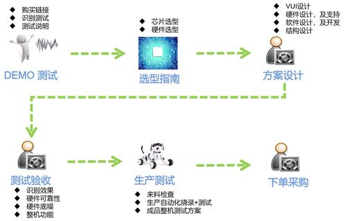 離線語音茶吧機(jī) 智能生活新風(fēng)尚的設(shè)計與軟件開發(fā)實踐